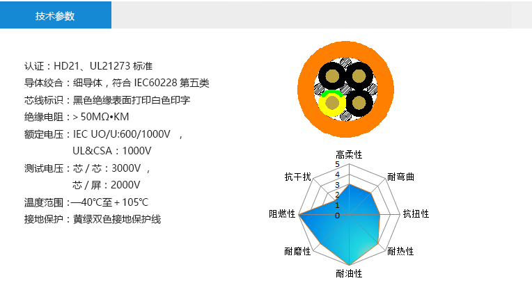 技术参数： 认证：HD21、UL21273标准 导体绞合：细导体，符合IEC60228第五类 芯线标识：黑色绝缘表面打印白色印字 绝缘电阻：＞50MΩ?KM 额定电压：IEC UO/U:600/1000V ， UL&CSA：1000V 测试电压：芯/芯：3000V ， 芯/屏：2000V 温度范围：—40℃至＋105℃ 接地保护：黄绿双色接地保护线
