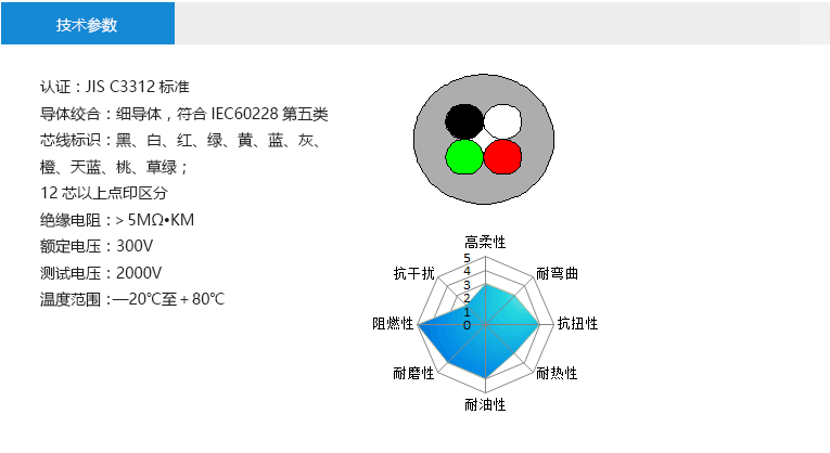技术参数： 认证：JIS C3312标准 导体绞合：细导体，符合IEC60228第五类 芯线标识：黑、白、红、绿、黄、蓝、灰、 橙、天蓝、桃、草绿； 12芯以上点印区分 绝缘电阻：＞5MΩ?KM 额定电压：300V 测试电压：2000V 温度范围：—20℃至＋80℃